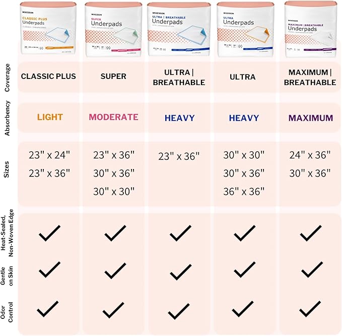 McKesson Underpads Disposable Bed Pads 30" x 36" [50 Count], Heavy Absorbency, Ultra Incontinence Chux Pads for Adults, Elderly, and Baby, Pee Pads